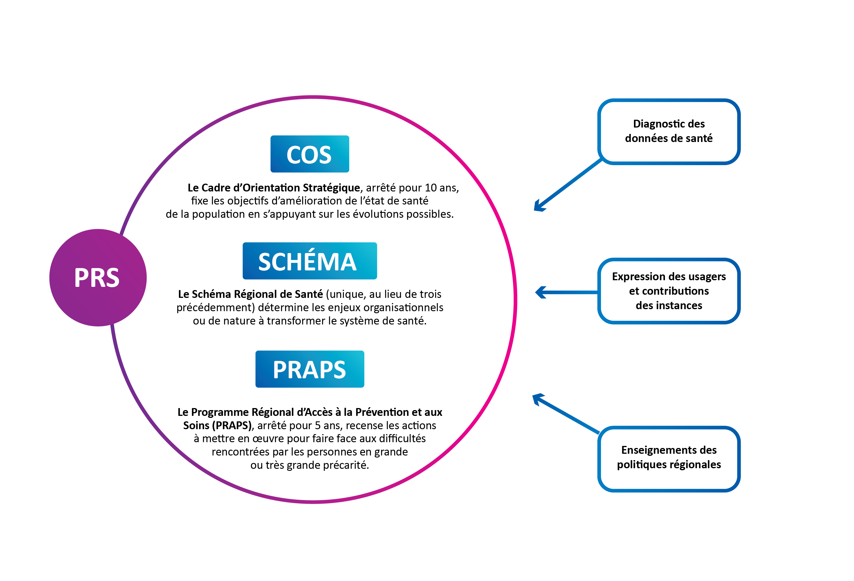 Schéma de présentation du PRS